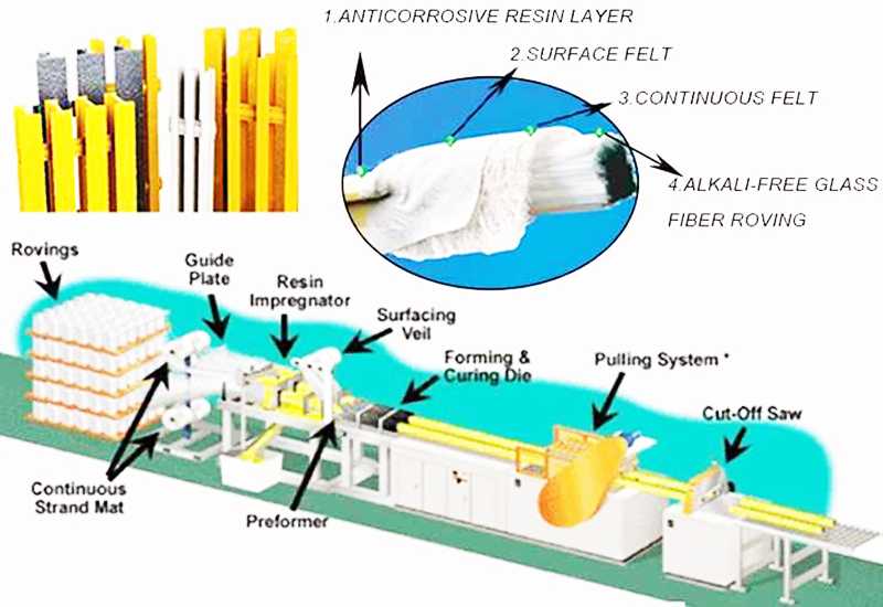 Processus continu de pultrusion en fibre de verre pour la production de profils composites FRP et GRP